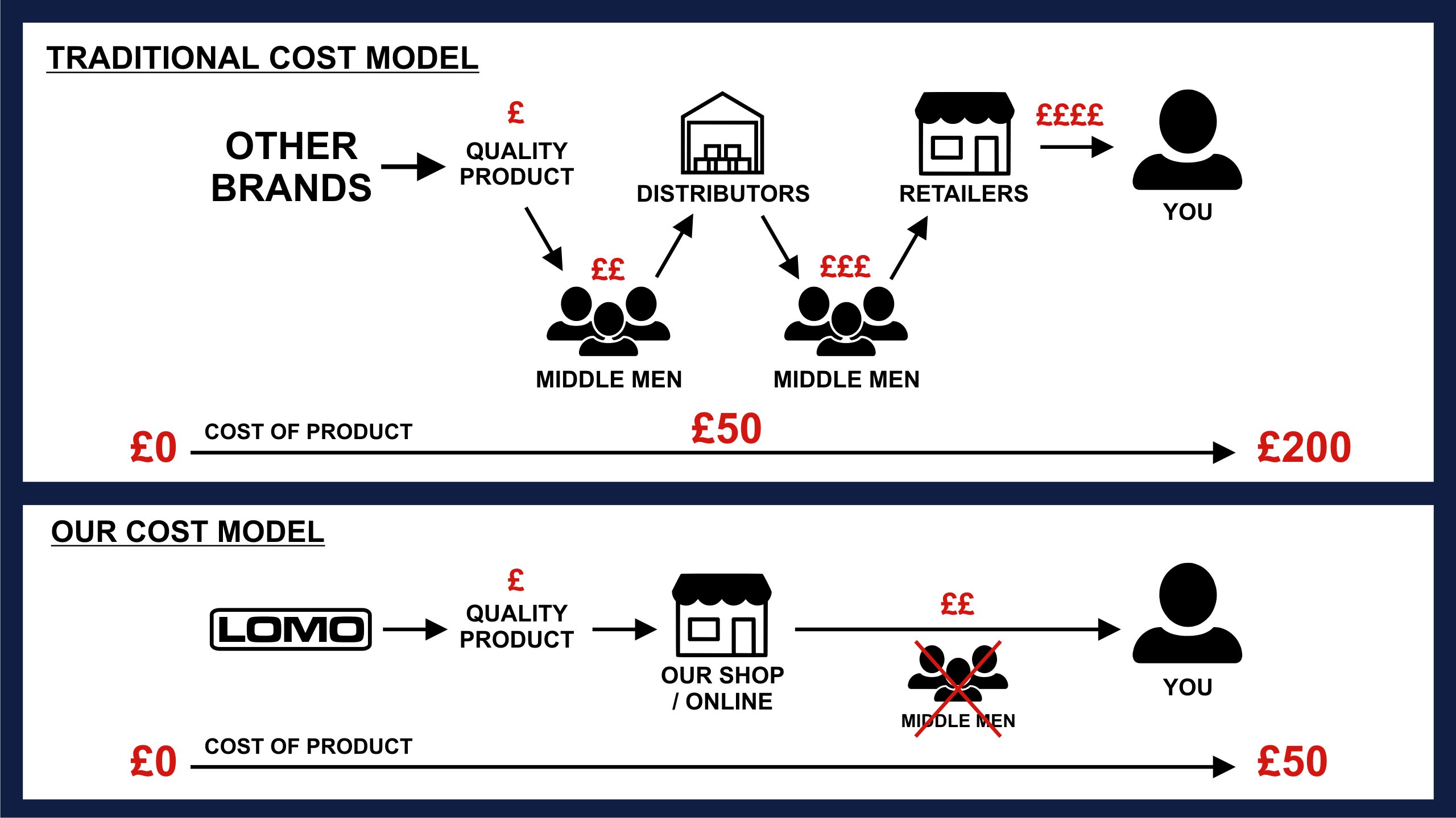 Lomo Cost Model